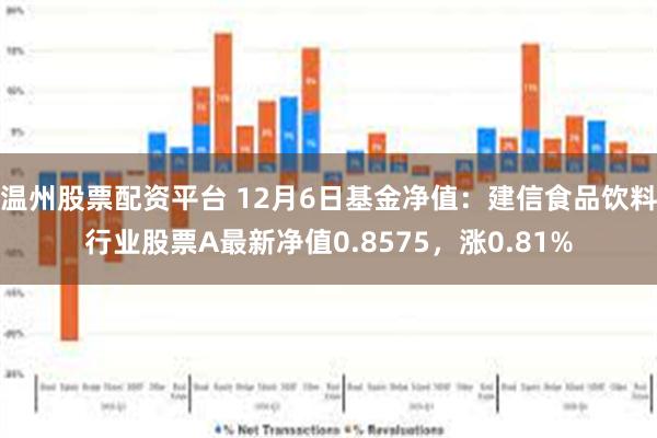 温州股票配资平台 12月6日基金净值：建信食品饮料行业股票A最新净值0.8575，涨0.81%